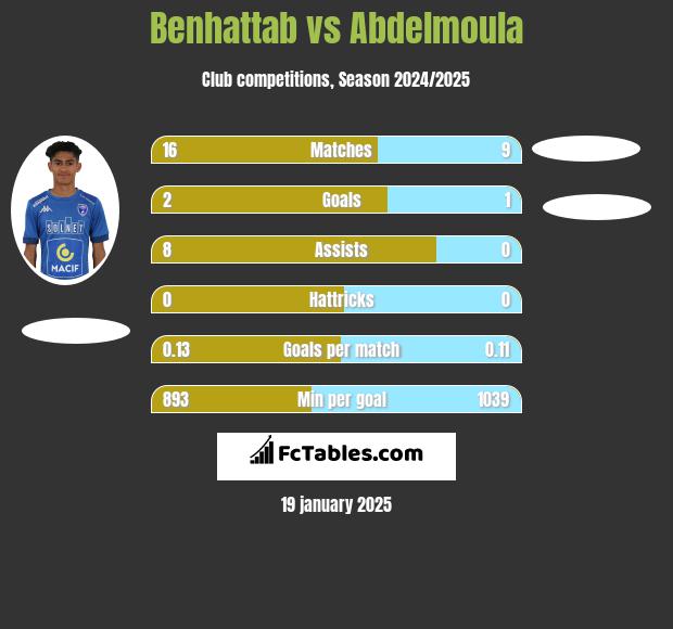 Benhattab vs Abdelmoula h2h player stats