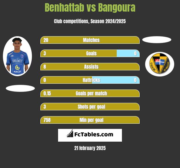 Benhattab vs Bangoura h2h player stats