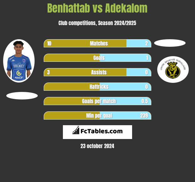 Benhattab vs Adekalom h2h player stats