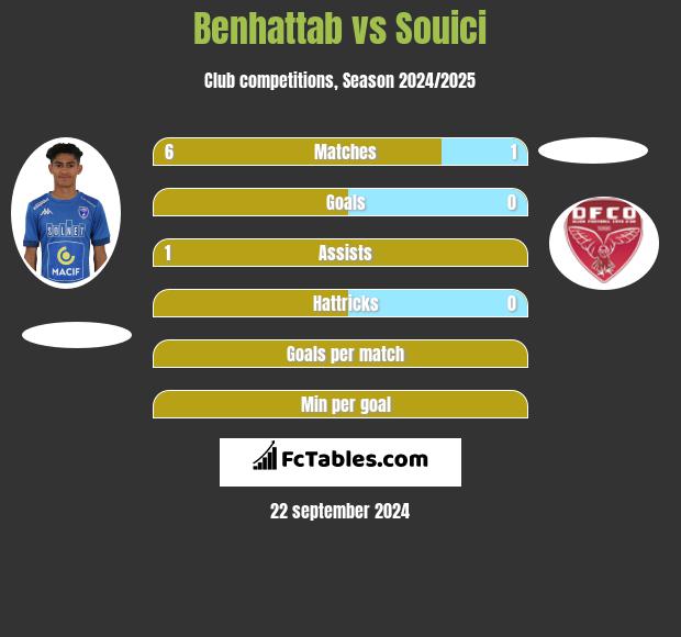 Benhattab vs Souici h2h player stats