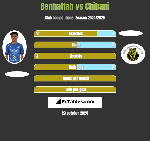 Benhattab vs Chibani h2h player stats