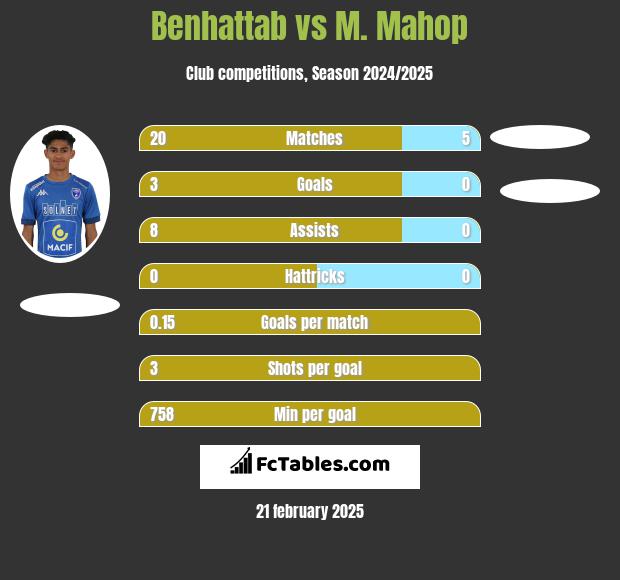 Benhattab vs M. Mahop h2h player stats