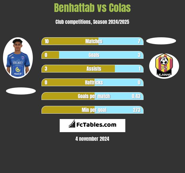 Benhattab vs Colas h2h player stats