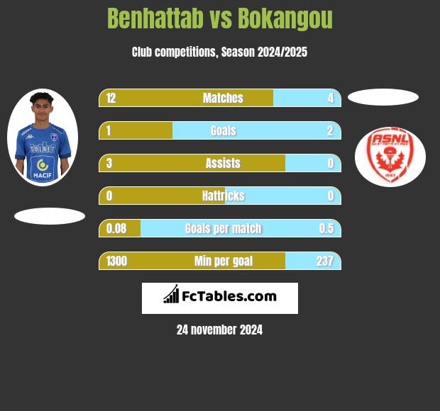 Benhattab vs Bokangou h2h player stats