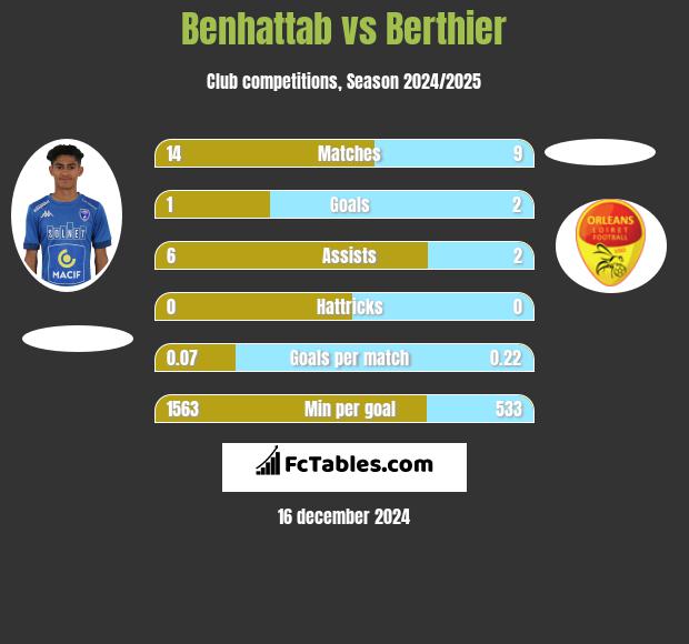 Benhattab vs Berthier h2h player stats