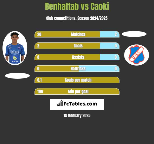 Benhattab vs Caoki h2h player stats