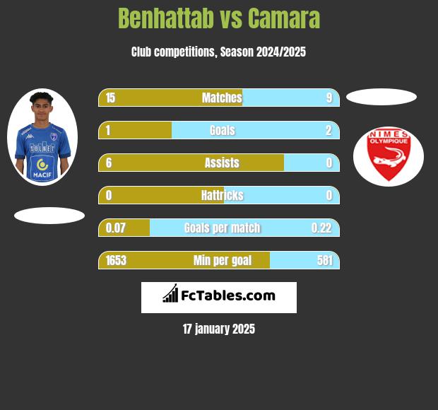 Benhattab vs Camara h2h player stats