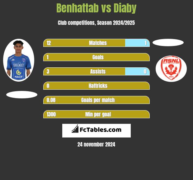 Benhattab vs Diaby h2h player stats