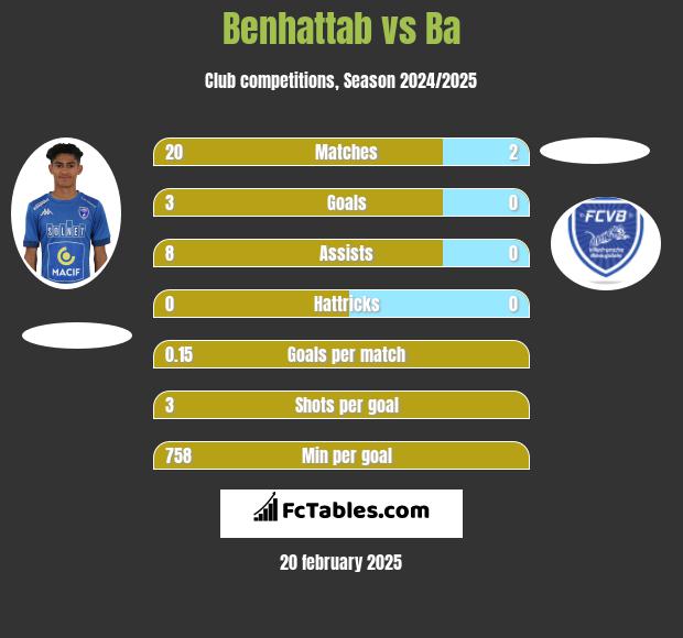 Benhattab vs Ba h2h player stats