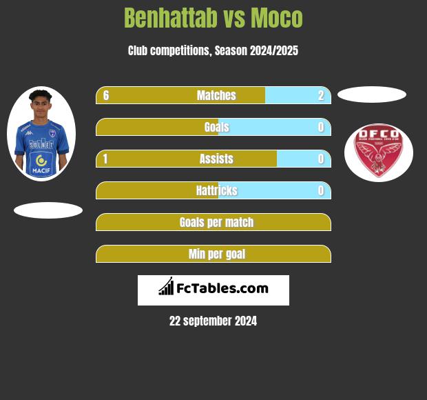 Benhattab vs Moco h2h player stats