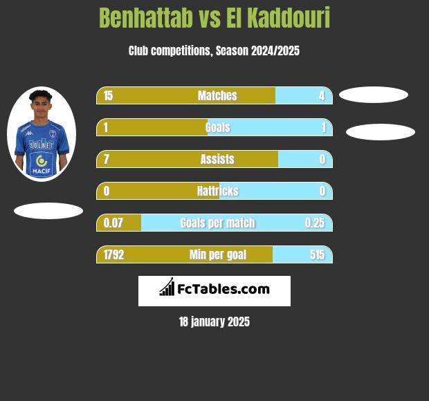 Benhattab vs El Kaddouri h2h player stats