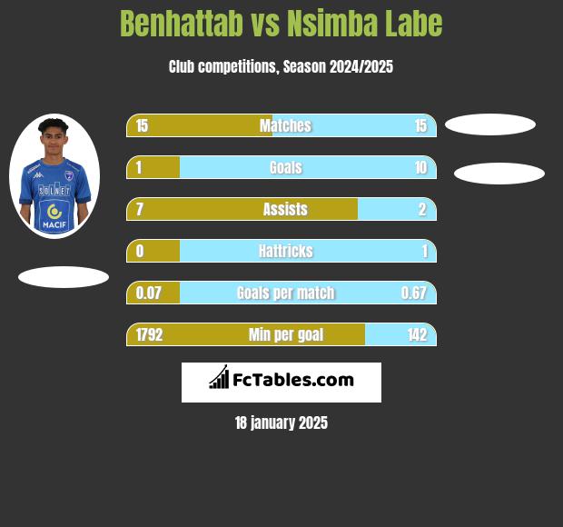 Benhattab vs Nsimba Labe h2h player stats