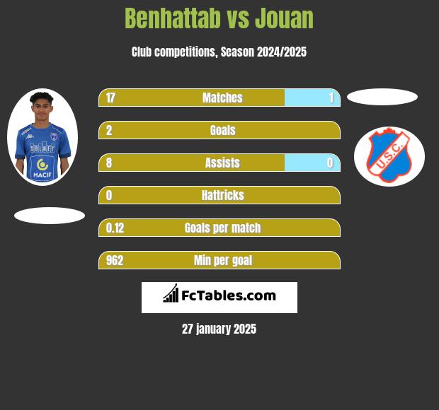 Benhattab vs Jouan h2h player stats