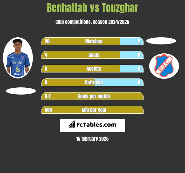 Benhattab vs Touzghar h2h player stats