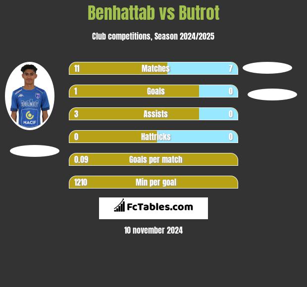 Benhattab vs Butrot h2h player stats