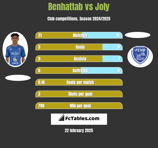 Benhattab vs Joly h2h player stats