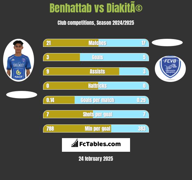 Benhattab vs DiakitÃ© h2h player stats