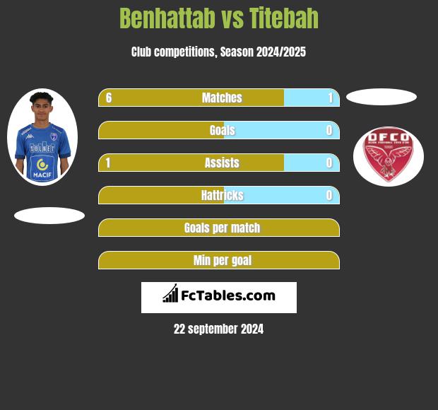 Benhattab vs Titebah h2h player stats