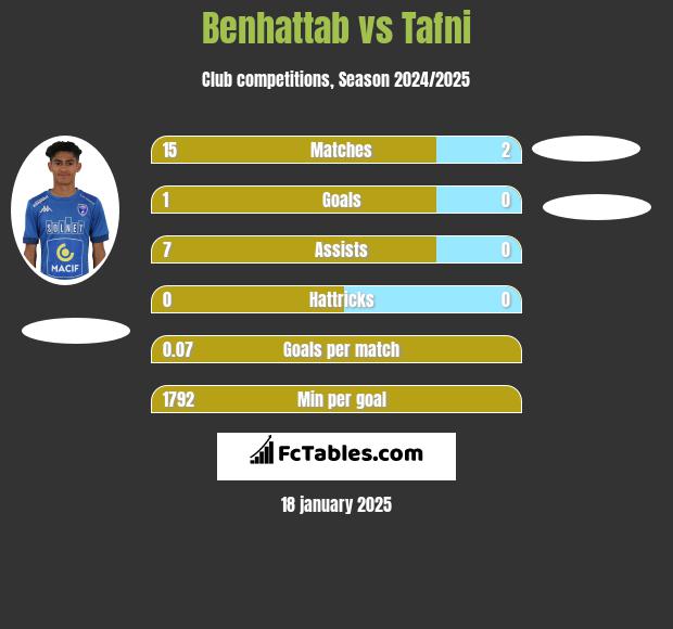 Benhattab vs Tafni h2h player stats