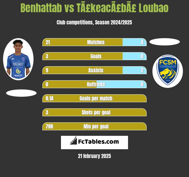 Benhattab vs TÃ£keacÃ£bÃ£ Loubao h2h player stats