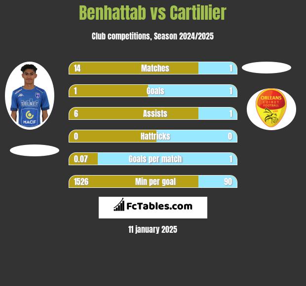 Benhattab vs Cartillier h2h player stats