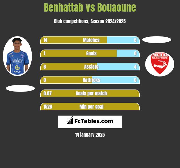 Benhattab vs Bouaoune h2h player stats