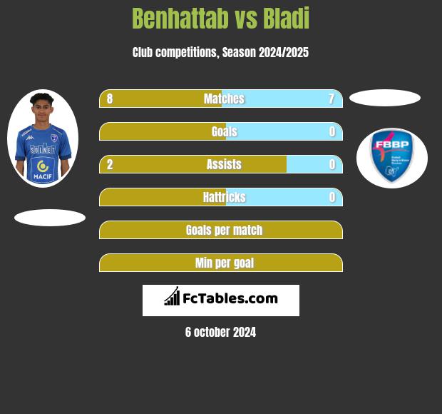 Benhattab vs Bladi h2h player stats