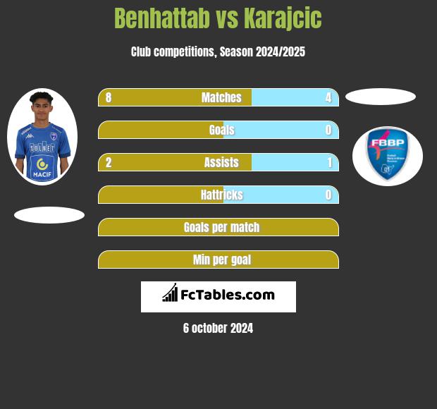 Benhattab vs Karajcic h2h player stats