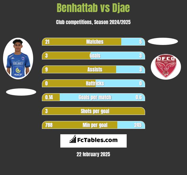 Benhattab vs Djae h2h player stats