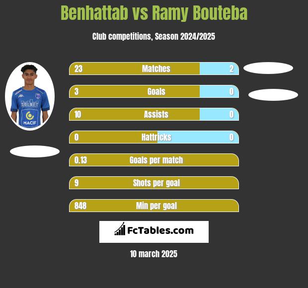 Benhattab vs Ramy Bouteba h2h player stats