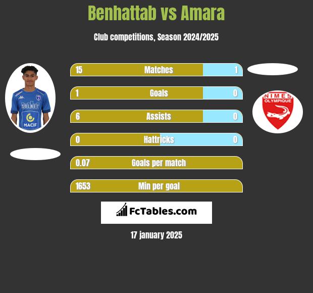 Benhattab vs Amara h2h player stats