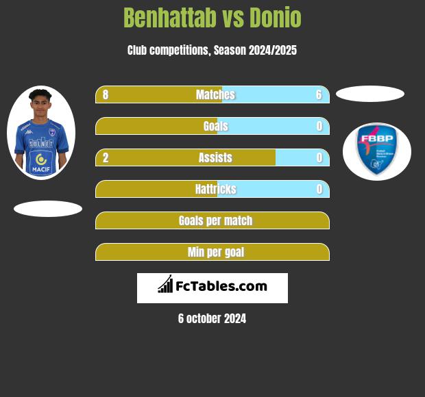 Benhattab vs Donio h2h player stats