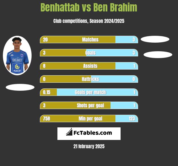 Benhattab vs Ben Brahim h2h player stats