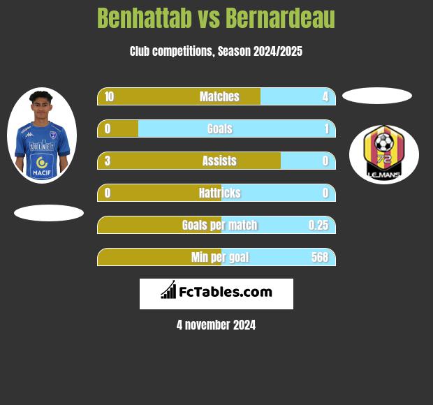 Benhattab vs Bernardeau h2h player stats