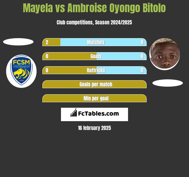 Mayela vs Ambroise Oyongo Bitolo h2h player stats