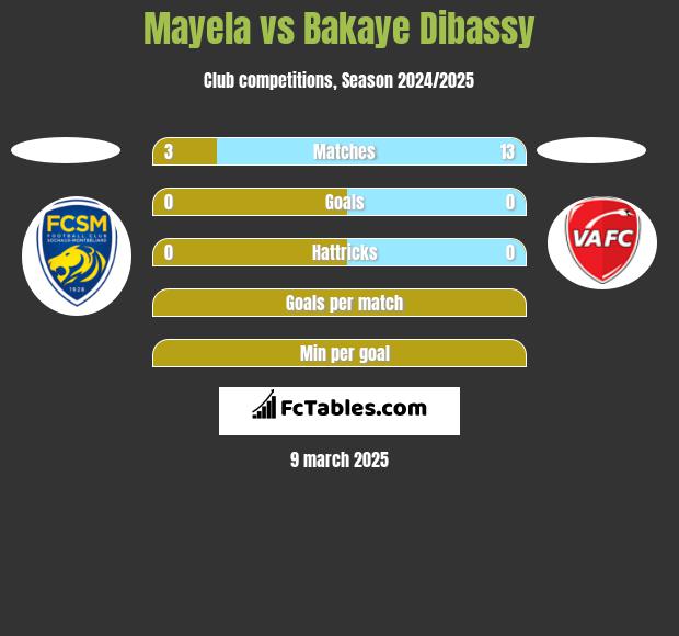 Mayela vs Bakaye Dibassy h2h player stats