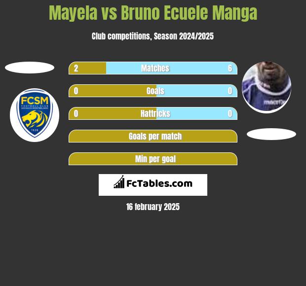 Mayela vs Bruno Ecuele Manga h2h player stats