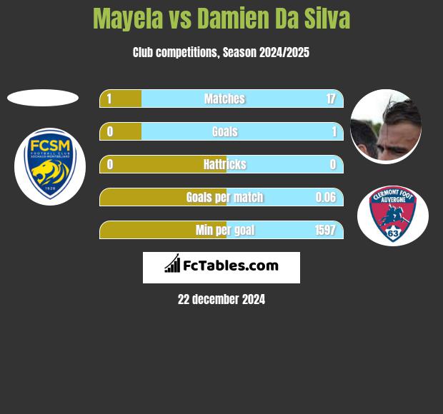 Mayela vs Damien Da Silva h2h player stats