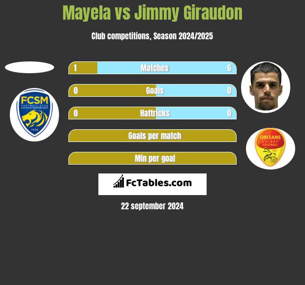 Mayela vs Jimmy Giraudon h2h player stats