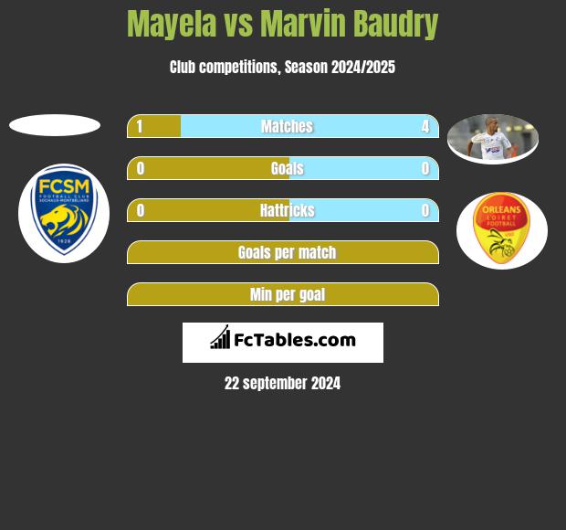 Mayela vs Marvin Baudry h2h player stats