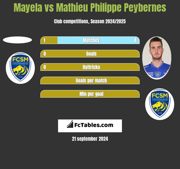 Mayela vs Mathieu Philippe Peybernes h2h player stats