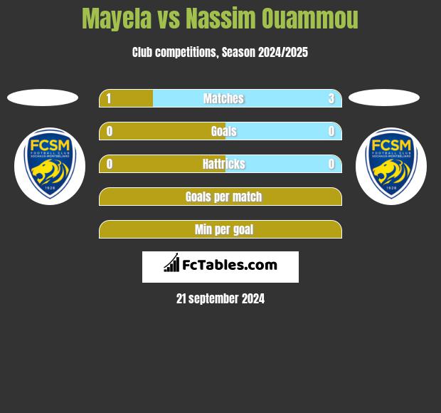 Mayela vs Nassim Ouammou h2h player stats