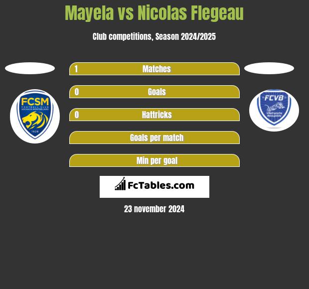 Mayela vs Nicolas Flegeau h2h player stats