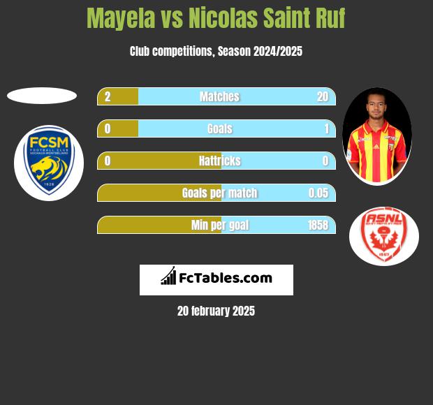 Mayela vs Nicolas Saint Ruf h2h player stats