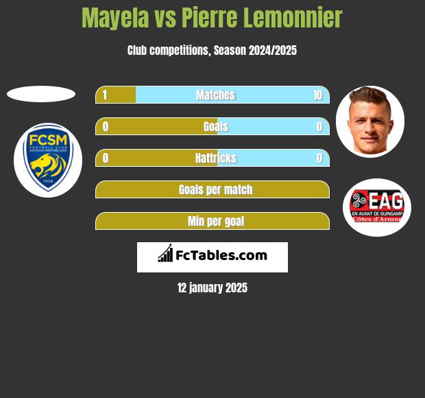 Mayela vs Pierre Lemonnier h2h player stats