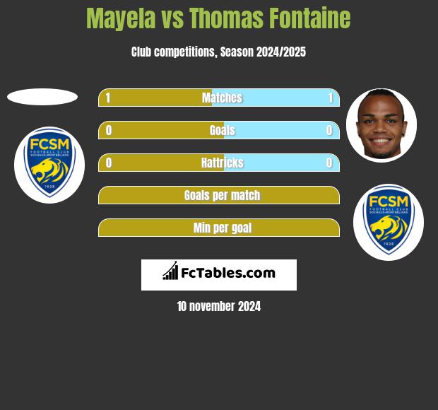 Mayela vs Thomas Fontaine h2h player stats