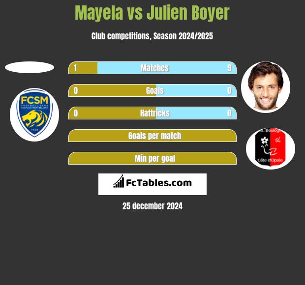 Mayela vs Julien Boyer h2h player stats