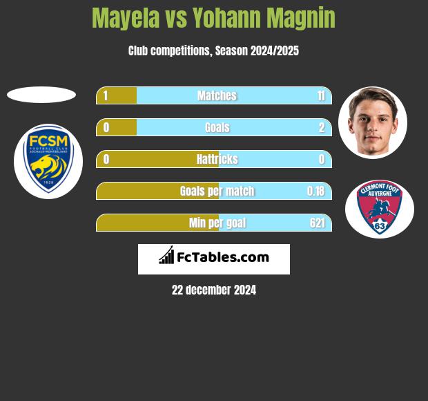 Mayela vs Yohann Magnin h2h player stats