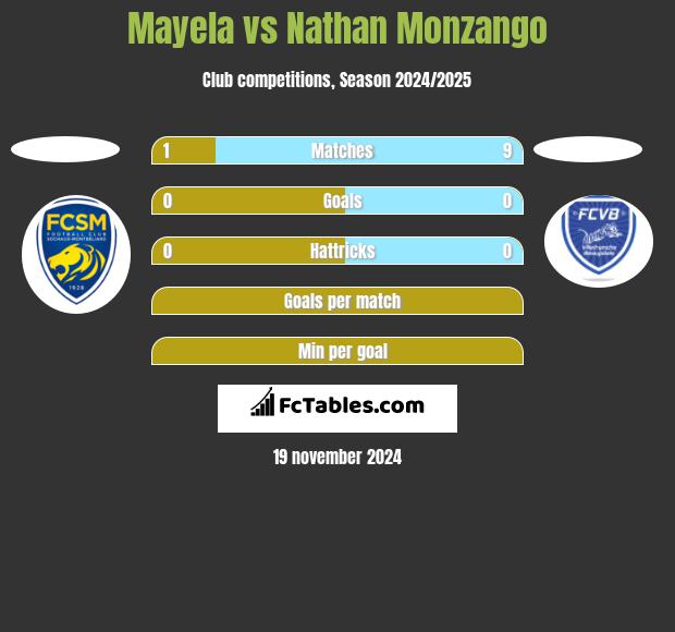 Mayela vs Nathan Monzango h2h player stats