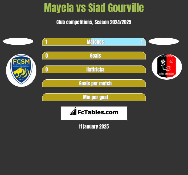 Mayela vs Siad Gourville h2h player stats